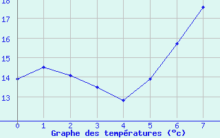 Courbe de tempratures pour Meiningen