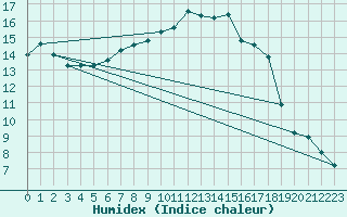 Courbe de l'humidex pour Toussus-le-Noble (78)