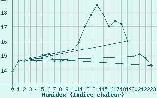 Courbe de l'humidex pour Vernouillet (78)