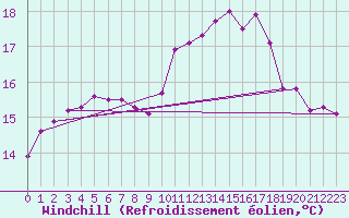 Courbe du refroidissement olien pour Estres-la-Campagne (14)
