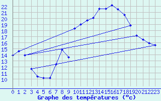 Courbe de tempratures pour Solenzara - Base arienne (2B)