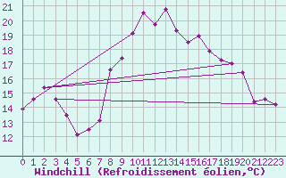 Courbe du refroidissement olien pour Cap Corse (2B)