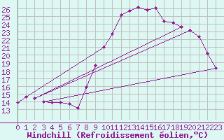 Courbe du refroidissement olien pour Landivisiau (29)