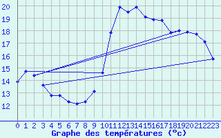 Courbe de tempratures pour Cap Cpet (83)
