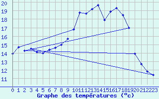 Courbe de tempratures pour Shoream (UK)