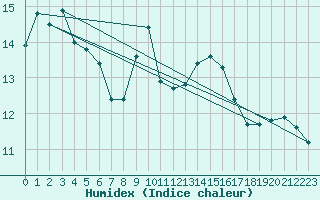 Courbe de l'humidex pour Niort (79)