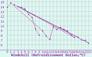 Courbe du refroidissement olien pour Perpignan (66)