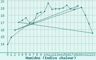 Courbe de l'humidex pour Cherbourg (50)