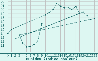 Courbe de l'humidex pour Lanvoc (29)