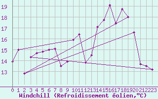 Courbe du refroidissement olien pour Biscarrosse (40)