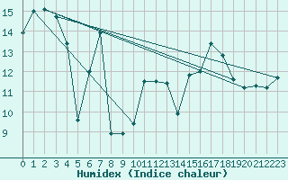 Courbe de l'humidex pour Pomrols (34)