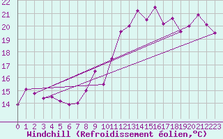 Courbe du refroidissement olien pour Cap Bar (66)