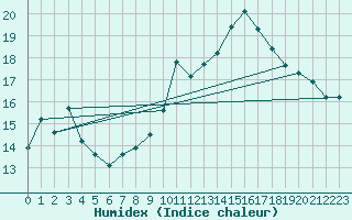 Courbe de l'humidex pour Ile de Groix (56)
