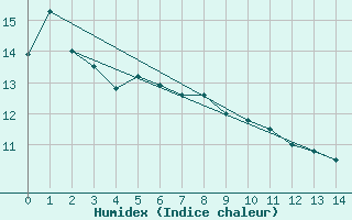 Courbe de l'humidex pour Wilsons Promontory Light