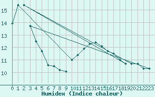 Courbe de l'humidex pour Saint-Brieuc (22)