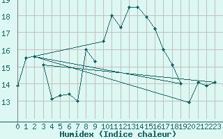 Courbe de l'humidex pour Sinnicolau Mare