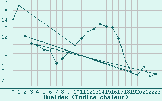 Courbe de l'humidex pour Oak Park, Carlow