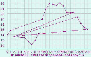 Courbe du refroidissement olien pour Selonnet (04)