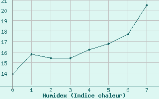 Courbe de l'humidex pour Wusterwitz