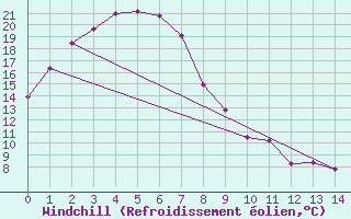 Courbe du refroidissement olien pour Swan Hill