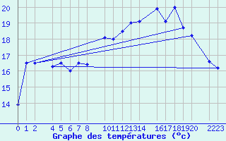 Courbe de tempratures pour Kolobrzeg