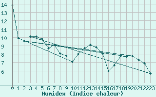 Courbe de l'humidex pour Charleville-Mzires (08)