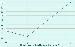 Courbe de l'humidex pour Gobabis