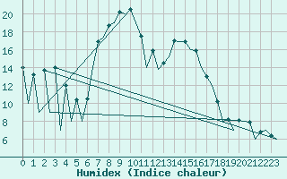 Courbe de l'humidex pour Leon / Virgen Del Camino