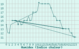 Courbe de l'humidex pour Paderborn / Lippstadt