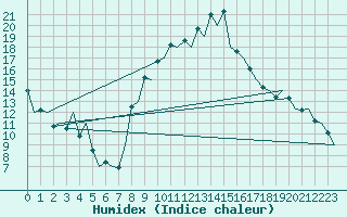 Courbe de l'humidex pour Valencia / Aeropuerto