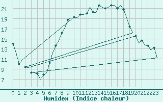 Courbe de l'humidex pour Muenster / Osnabrueck