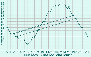 Courbe de l'humidex pour Madrid / Cuatro Vientos