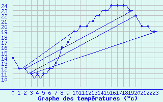Courbe de tempratures pour Birmingham / Airport