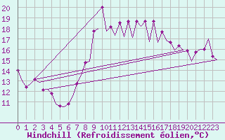 Courbe du refroidissement olien pour Barcelona / Aeropuerto