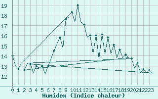 Courbe de l'humidex pour Nis