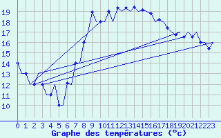 Courbe de tempratures pour Melilla