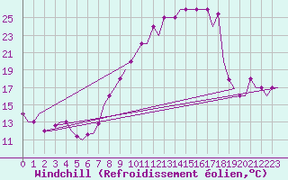 Courbe du refroidissement olien pour Madrid / Cuatro Vientos