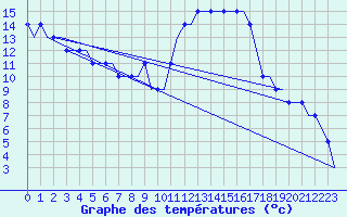 Courbe de tempratures pour Friedrichshafen