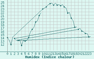 Courbe de l'humidex pour Maastricht / Zuid Limburg (PB)