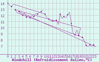 Courbe du refroidissement olien pour Oostende (Be)