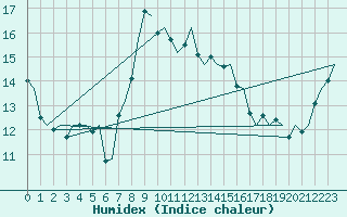 Courbe de l'humidex pour Orland Iii