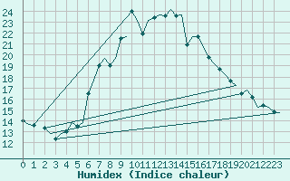 Courbe de l'humidex pour Leeuwarden