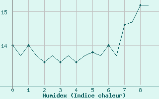 Courbe de l'humidex pour Milano / Malpensa