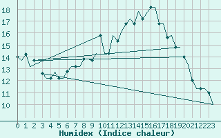 Courbe de l'humidex pour Milan (It)