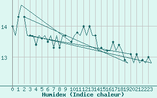 Courbe de l'humidex pour Platform P11-b Sea