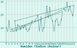 Courbe de l'humidex pour Vigo / Peinador