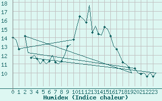 Courbe de l'humidex pour Aberdeen (UK)