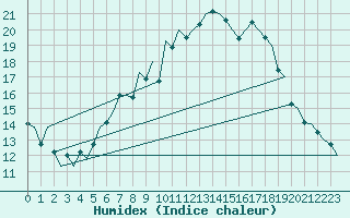 Courbe de l'humidex pour Hahn