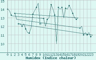 Courbe de l'humidex pour Goteborg / Landvetter