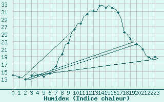 Courbe de l'humidex pour Hamburg-Fuhlsbuettel